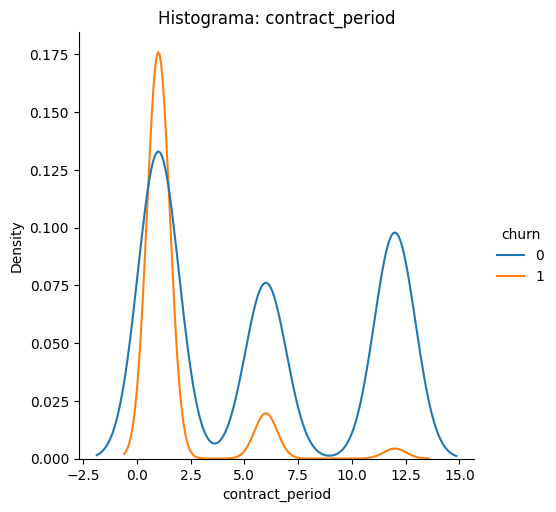 Contract Period Histogram